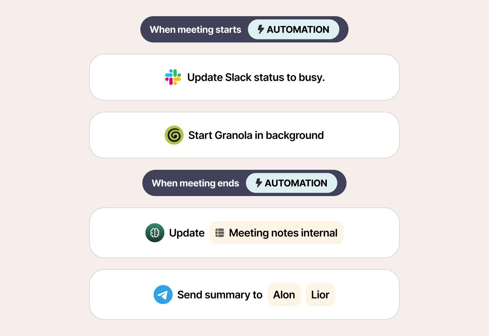Automation builder showing meeting-start and meeting-end workflows connected to Slack, notes, and Telegram actions