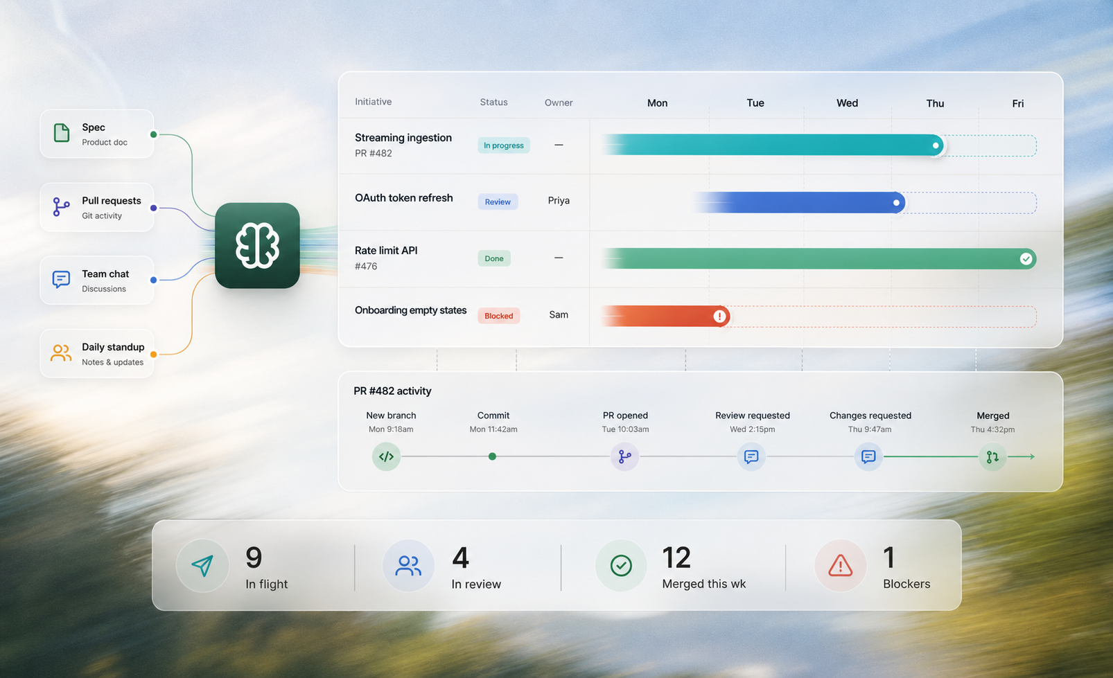 Brains dev and product project board connecting specs, pull requests, team chat, standups, PR activity, and blocker metrics