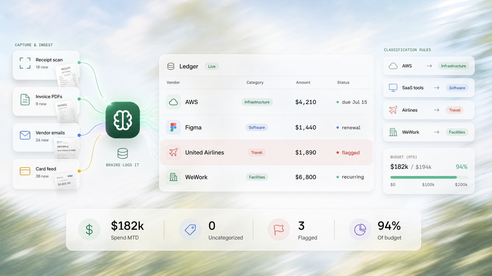 Brains finance ledger classifying receipts, invoices, vendor emails, card feed, spend, budget, and flagged expenses